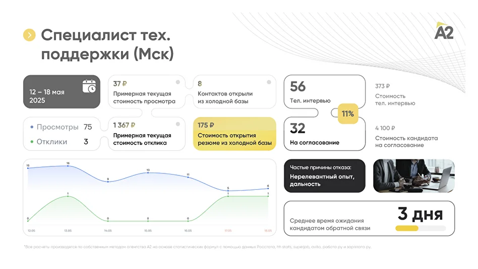 Инфографика с метриками подбора специалиста техподдержки в Москве